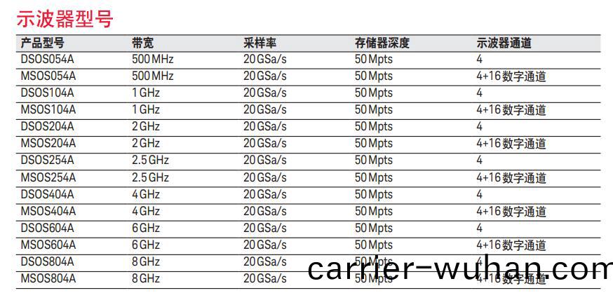 Infiniium S係列示波(bo)器(qi)(圖1)