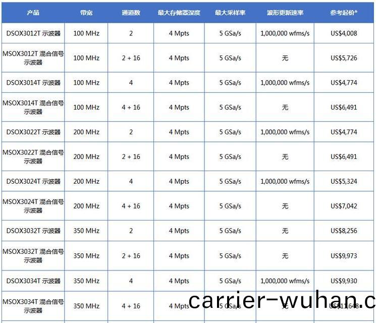 InfiniiVision 3000T X係列示波器(qi)(圖(tu)1)
