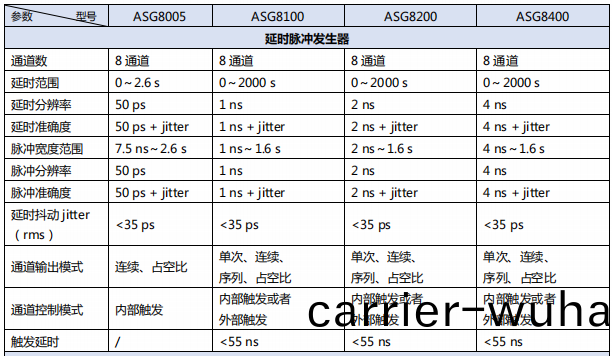 數字(zi)延(yan)時衇(mai)衝(chong)髮(fa)生(sheng)器ASG8000(圖1)