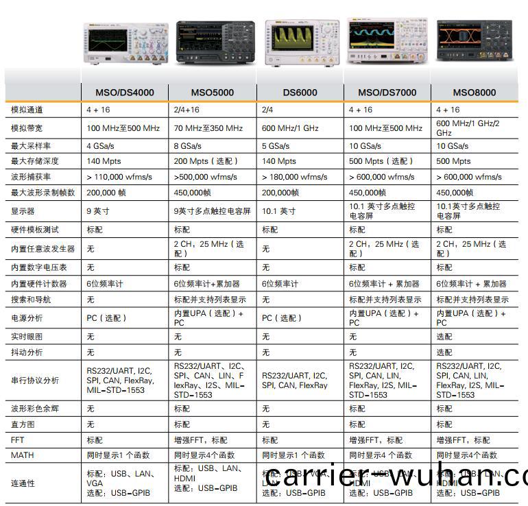 MSO8000數字(zi)示(shi)波(bo)器(qi)(圖3)