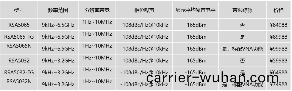 RSA5000實時(shi)頻(pin)譜分析儀(yi)(圖(tu)1)