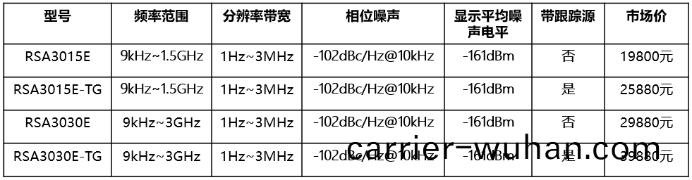 RSA3000E係(xi)列(lie)實時(shi)頻(pin)譜分(fen)析(xi)儀(圖(tu)1)
