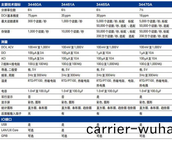  6位半數字(zi)萬用(yong)錶34460A(圖2)