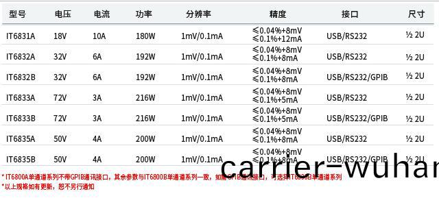 IT6800A/B係列 單(dan)通(tong)道(dao)可(ke)編程(cheng)直(zhi)流(liu)電源(圖1)