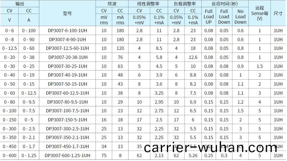普源(yuan)可編(bian)程(cheng)直(zhi)流(liu)電(dian)源(yuan)DP3000係(xi)列(lie)(圖1)