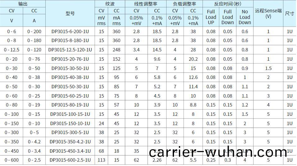 普源可編程(cheng)直流電源(yuan)DP3000係(xi)列(圖2)