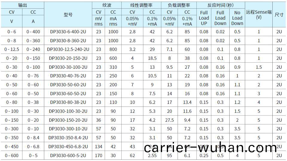 普(pu)源(yuan)可編(bian)程直(zhi)流(liu)電源(yuan)DP3000係列(lie)(圖(tu)3)