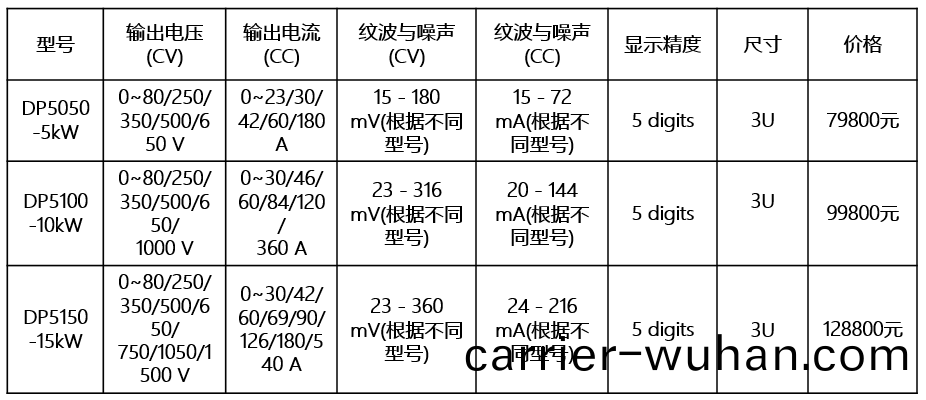 DP5000係(xi)列(lie)可(ke)編程直流電源(圖(tu)1)