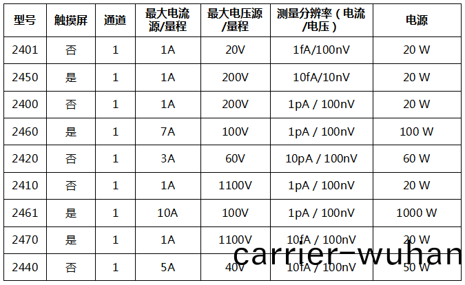  吉時(shi)利源(yuan)錶(biao)Keithley 2400係列(圖(tu)1)