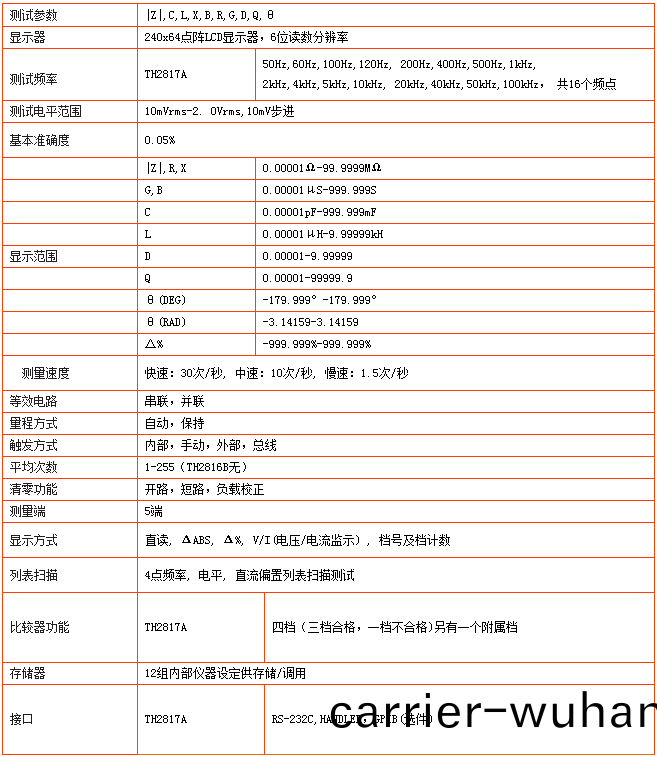 TH2817A型(xing)LCR數(shu)字(zi)電(dian)橋(圖1)