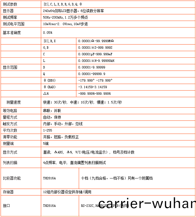 TH2816A型(xing)LCR數字(zi)電(dian)橋(qiao)(圖1)