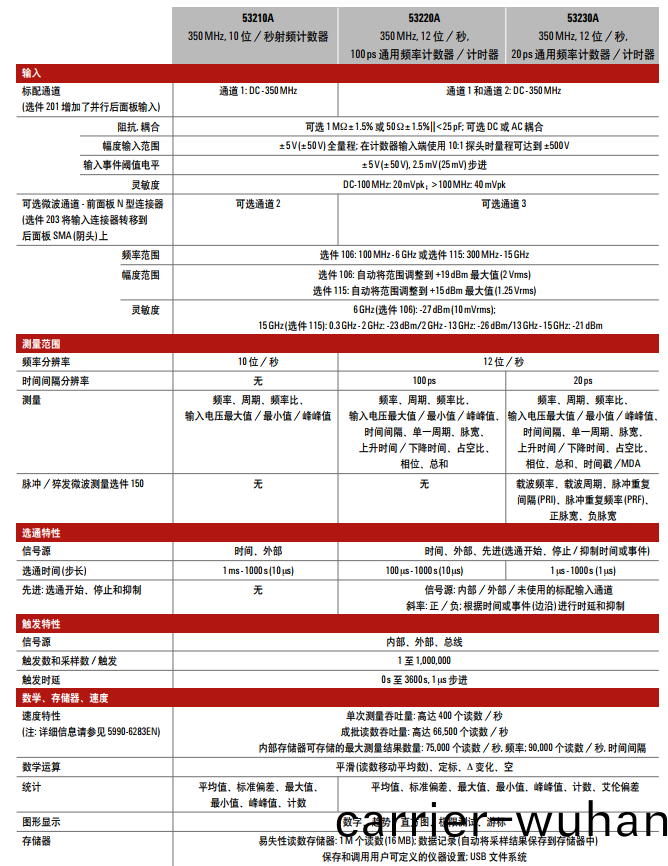  53210A射頻頻率計(ji)數(shu)器(qi)(圖(tu)1)