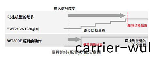 數字(zi)功率(lv)計WT300E係(xi)列(lie)(圖1)