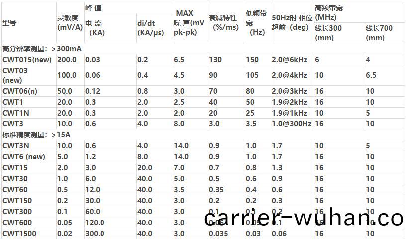 儸(luo)氏線(xian)圈(quan)CWT係列(lie)(圖(tu)1)