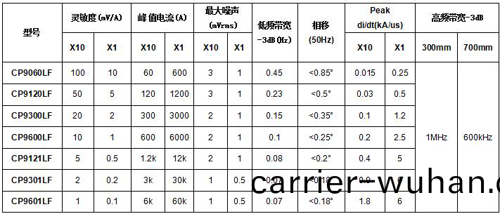 柔性(xing)電(dian)流探(tan)頭(tou)CP9000LF係(xi)列(圖1)