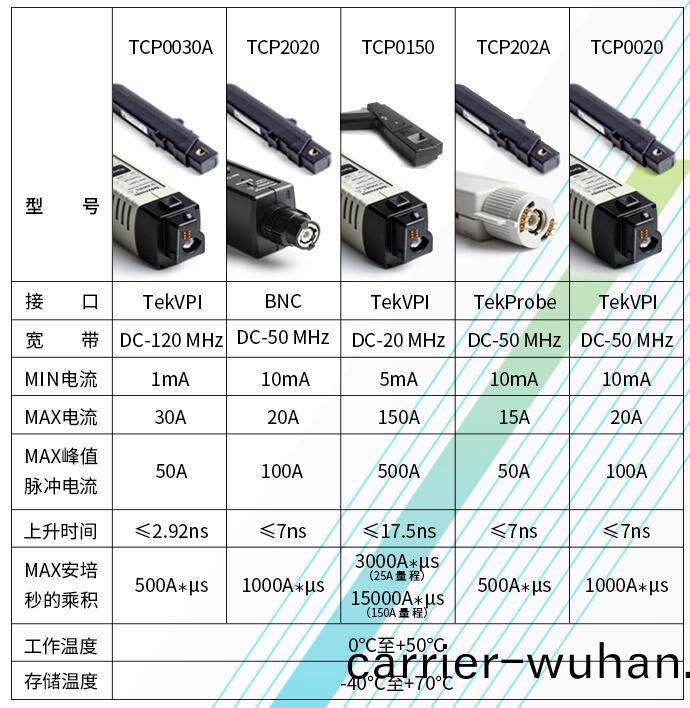 電(dian)流(liu)探頭(tou)TCP0150(圖1)