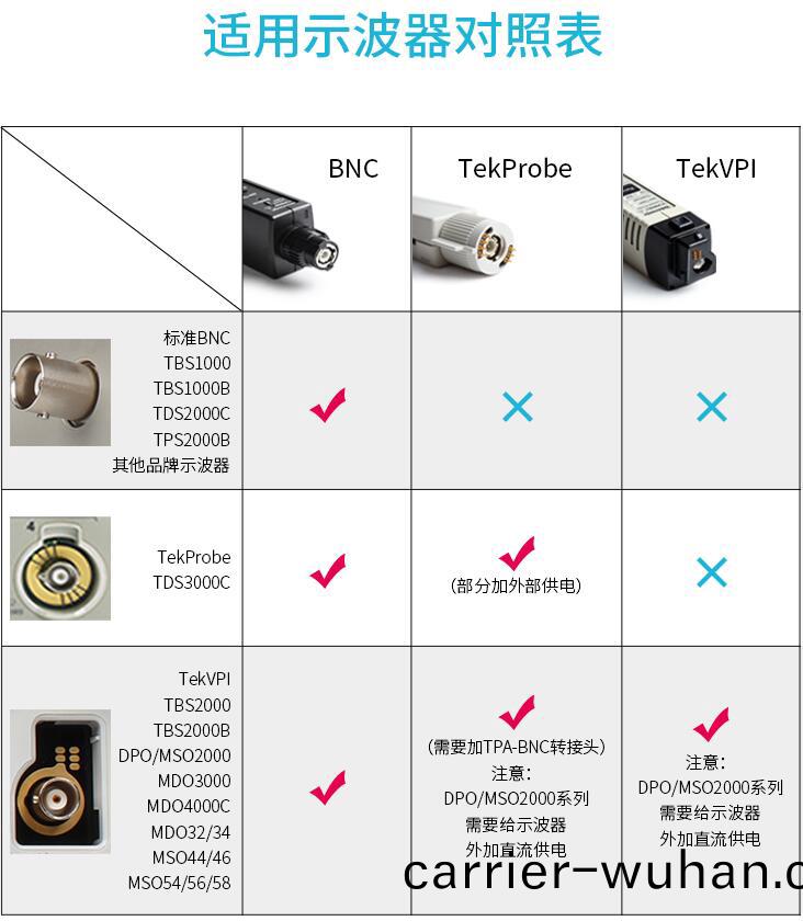 電流(liu)探頭(tou)TCP0030A(圖1)