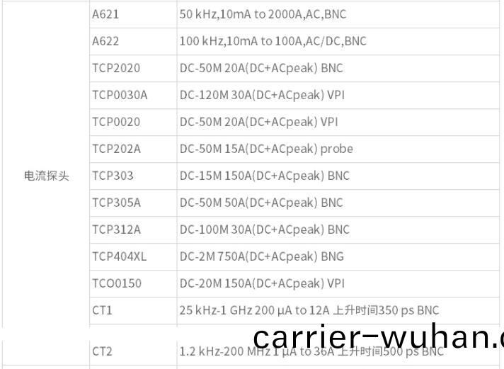 電流探(tan)頭TCP202A(圖3)