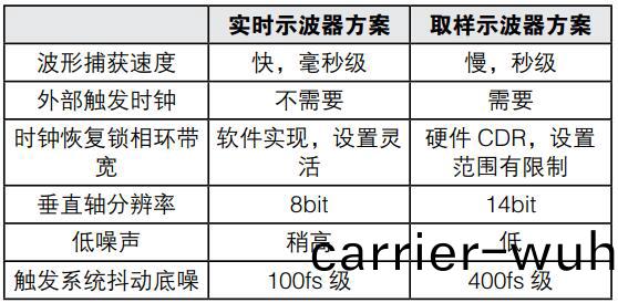 實時(shi)示(shi)波器在新(xin)一(yi)代(dai)光接口(kou)時域(yu)測試(shi)上的應(ying)用(yong)(圖8)