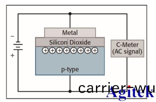 吉(ji)時利(li)半導體器(qi)件C-V特(te)性測(ce)試(shi)方(fang)案(an)(圖1)