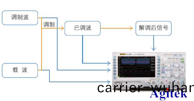 普(pu)源示(shi)波器在(zai)通信(xin)原理實驗(yan)中的應(ying)用(yong)【院校實(shi)驗(yan)課程(cheng)方案】(圖1)