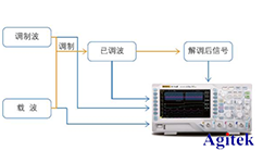 普源(yuan)示(shi)波(bo)器在通信原理實(shi)驗(yan)中(zhong)的應用(yong)【院校(xiao)實(shi)驗課程方(fang)案(an)】