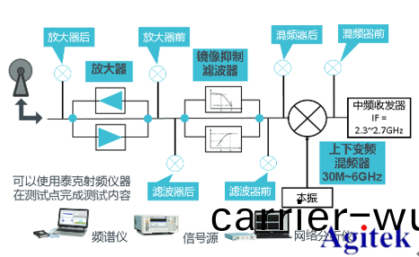 泰尅(ke)射頻通信創新(xin)實驗方(fang)案(圖3)