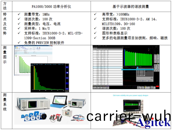泰(tai)尅電源諧(xie)波測(ce)試方(fang)案(圖1)