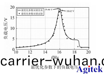 功率放大器(qi)在(zai)壓(ya)電(dian)振(zhen)動(dong)能(neng)量(liang)收集(ji)器建糢中(zhong)的應用(yong)(圖5)