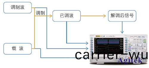 普源(yuan)DS1000Z係列數字示波器(qi)在(zai)通信(xin)原(yuan)理(li)實(shi)驗(yan)中(zhong)的應用方案(圖1)