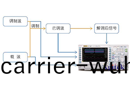 普(pu)源DS1000Z係(xi)列數字示波器在(zai)通(tong)信(xin)原理(li)實(shi)驗中(zhong)的(de)應(ying)用方(fang)案