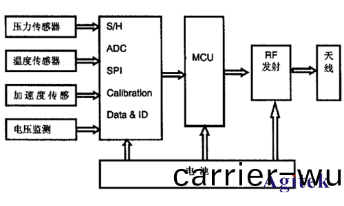 Keysight N9320B射頻(pin)頻譜(pu)分(fen)析(xi)儀解(jie)決(jue)輪胎(tai)壓(ya)力監測(ce)方案(圖1)