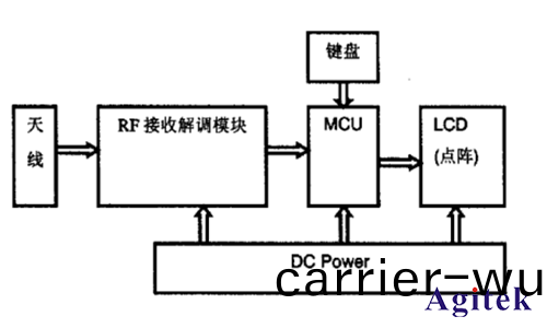 Keysight N9320B射頻頻(pin)譜(pu)分析儀解決輪(lun)胎(tai)壓力監測方(fang)案(an)(圖3)