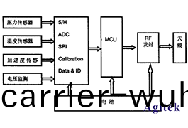 Keysight N9320B射頻(pin)頻譜(pu)分(fen)析(xi)儀解決(jue)輪(lun)胎壓(ya)力監(jian)測(ce)方案
