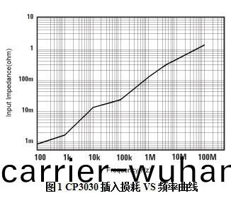 知(zhi)用電(dian)流(liu)探頭CP3030(圖(tu)1)