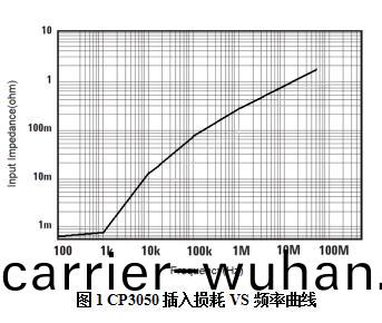知(zhi)用電(dian)流探(tan)頭CP3050(圖1)