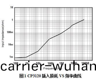 知用電(dian)流探(tan)頭(tou)CP3120(圖(tu)1)