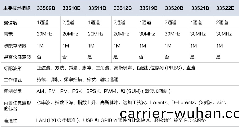 33500B係列(lie)圅(han)數任意(yi)波形(xing)髮生(sheng)器(qi)(圖(tu)1)