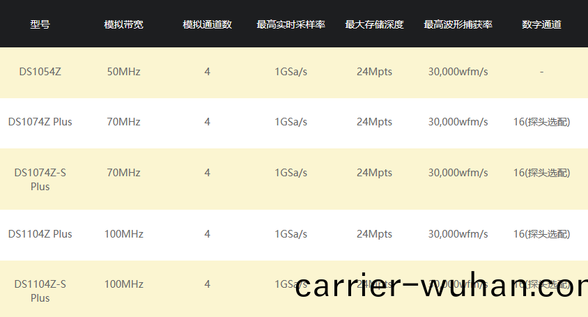 普源DS1000Z係列數(shu)字示波(bo)器(圖(tu)1)