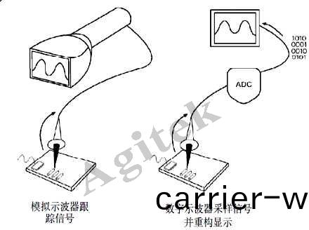 使用(yong)示(shi)波器需(xu)要(yao)註(zhu)意哪些問題？(圖2)