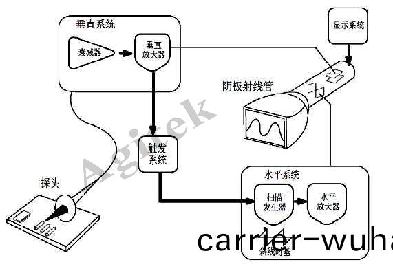 使用示波器(qi)需(xu)要(yao)註意哪(na)些(xie)問題(ti)？(圖1)