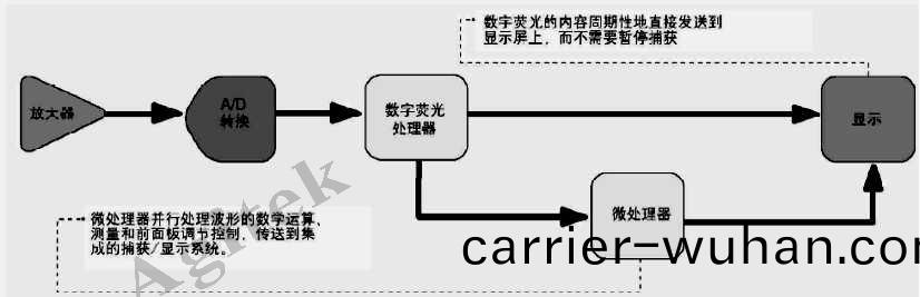 使(shi)用(yong)示波(bo)器需(xu)要註(zhu)意(yi)哪些(xie)問題？(圖4)