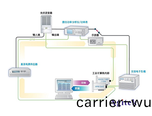 光(guang)伏逆(ni)變器測(ce)試(shi)解(jie)決(jue)方案(an)(圖2)