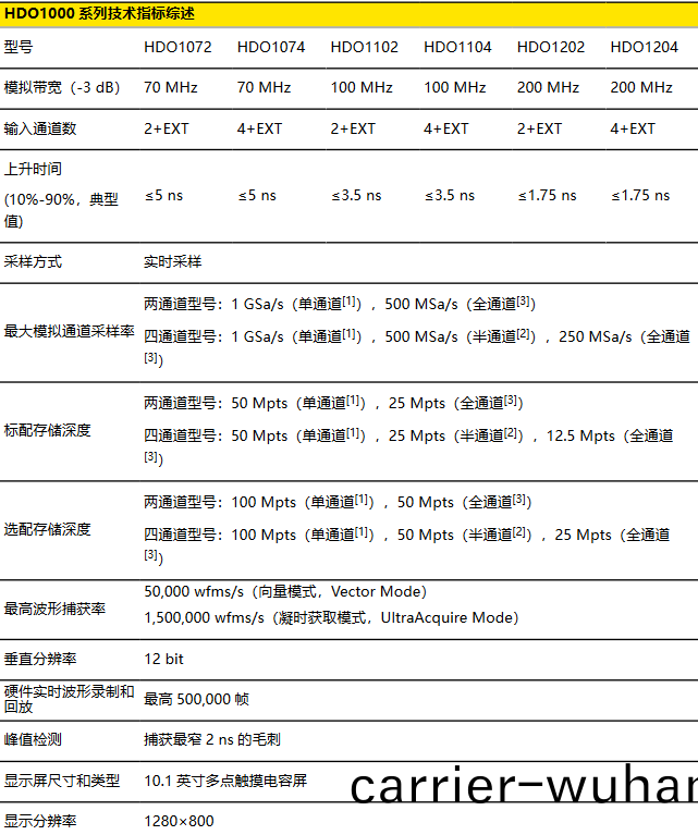 DHO1000 係列(lie)數(shu)字示波(bo)器(圖(tu)1)