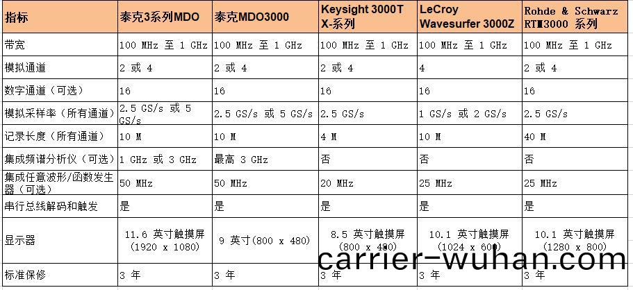 泰(tai)尅示波(bo)器MDO 3係(xi)列(lie)與(yu)其他品(pin)牌示(shi)波(bo)器指(zhi)標對(dui)比(圖(tu)2)