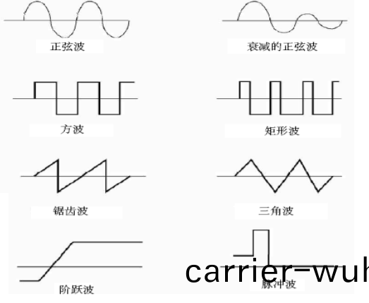 泰(tai)尅示(shi)波(bo)器測試中波(bo)的(de)類型(xing)有(you)哪(na)些(xie)(圖1)