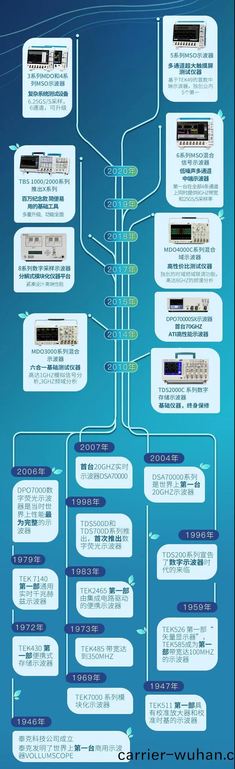全(quan)係(xi)列泰尅(ke)示(shi)波器供您(nin)一(yi)賞，您喜歡哪(na)一欵(圖(tu)2)