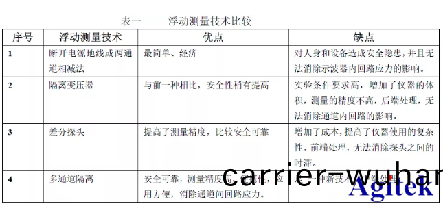 泰尅示波(bo)器應用|信(xin)號浮(fu)動測量採用(yong)多(duo)通(tong)道(dao)隔離示波(bo)器(qi)進(jin)行(xing)(圖(tu)1)