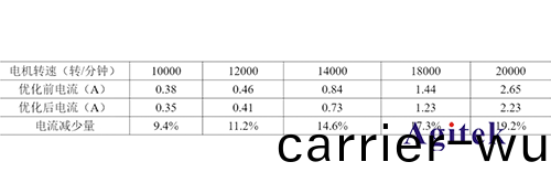 任(ren)意(yi)波圅(han)數(shu)髮生(sheng)器AFG在無刷(shua)電(dian)機調速器(qi)設(she)計中的(de)應(ying)用(圖6)