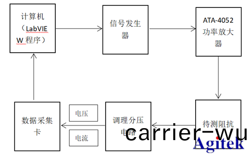 功率放(fang)大(da)器(qi)基于(yu)LabVIEW壓(ya)電(dian)陶瓷阻(zu)抗測(ce)試(圖(tu)1)
